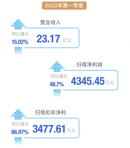 新乳业2021年营收利润靓丽双增,2022年一季度扣非净利增长67%实现开门红