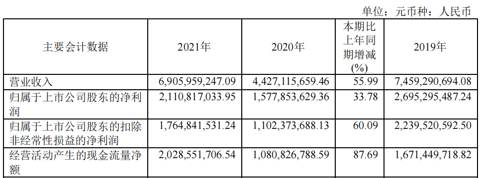 养元饮品2021年净利同比增长34%!六个核桃多元化战略显成效