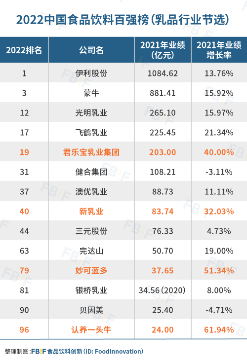 那些增速超30%的乳企做对了什么?(一) | 专访新希望乳业席刚