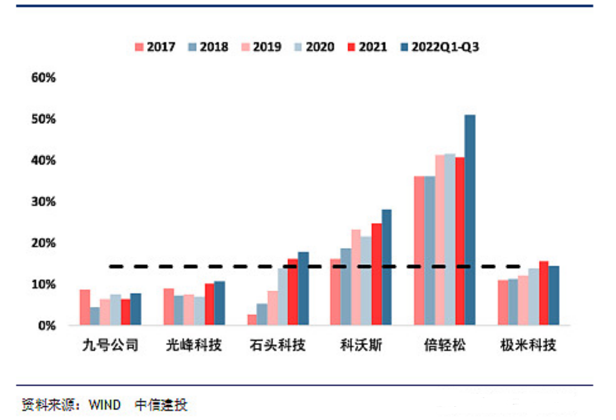 轻研发、重营销系误读,极米科技研发费用远超同行